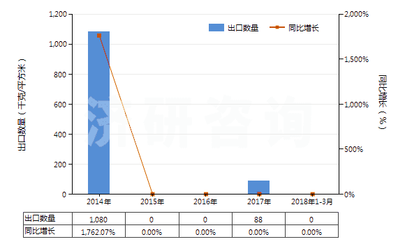 2014-2018年3月中國其他制版用無齒孔卷片（寬≤105mm）(HS37023920)出口量及增速統(tǒng)計